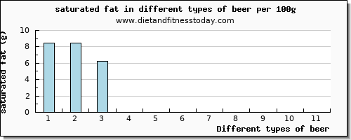 beer saturated fat per 100g
